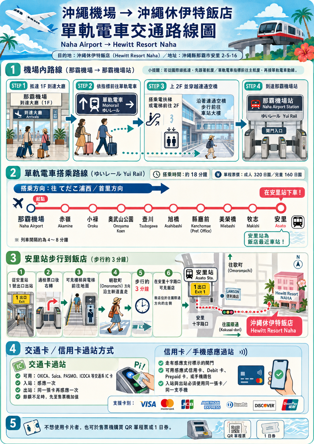 Day1 機場到飯店交通圖